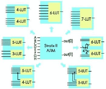 Возможные конфигурации АЛМ микросхем семейства Stratix И