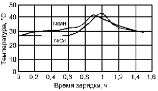 При аналогичных режимах зарядки НК- и НМГ- аккумуляторы имеют различные температурные профили. В обоих случаях зарядка прекращалась при достижении аккумулятором температуры 40 °С.