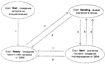Диаграмма состояния устройства