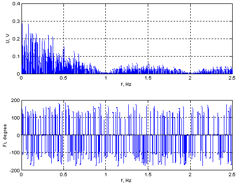 Спектр бинарного ШХС длительностью N = 1000