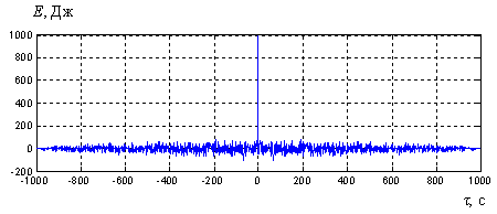 АКФ случайно-подобной бинарной хаотической последовательности длиной N = 1000