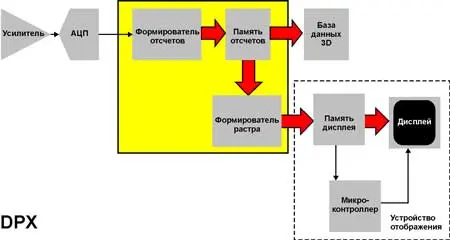 Упрощенная блок-схема осциллографа DPX