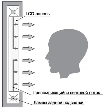 Торцевая (или краевая) подсветка LCD-панели (Edge lit)
