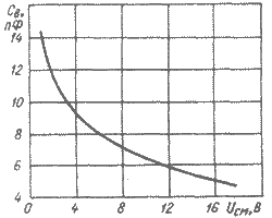 Типовая вольт-фарадная характеристика варикапа Д902
