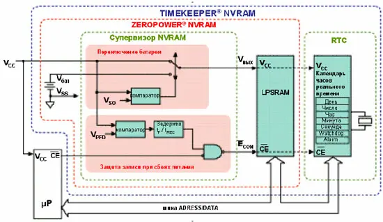 Архитектура микросхем TIMEKEEPER® NVRAM