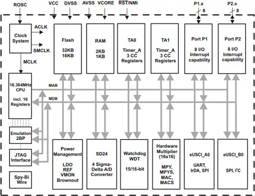 Блок схема контроллера MSP430I2041