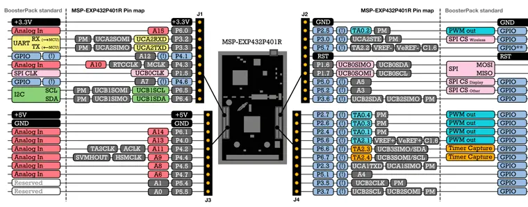 Расположение и назначение выводов MSP-EXP432P401R
