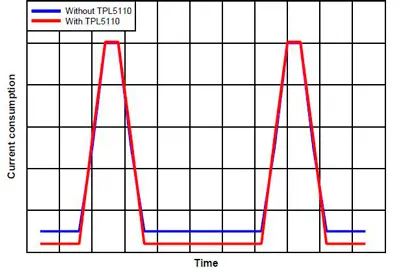 Влияние использования TPL5110 на общий ток потребления