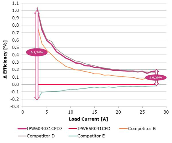 Сравнение КПД ИП мощностью 2 кВт, построенного по топологии ZVS Phase-Shift, с различными MOSFET