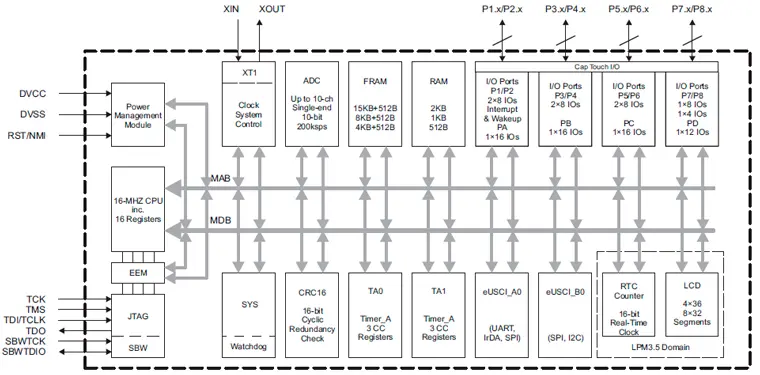 Структурная схема микроконтроллера MSP430FR4133