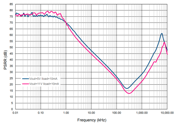 График показателя подавления входных воздействий (PSRR) регулятора LDO40L