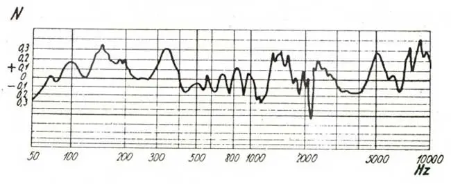 Амплитудно-частотная характеристика звукового давления