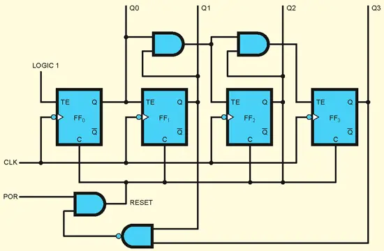 A 4 bit synchronous decade counter using toggle/hold flip-flops with asynchronous reset