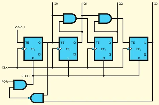 4-bit synchronous decade counter using toggle/hold flip-flops with synchronous reset