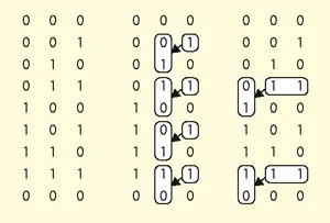 Patterns in binary counting. These relate to the carries which occur when adding 1 to the current count value in binary addition