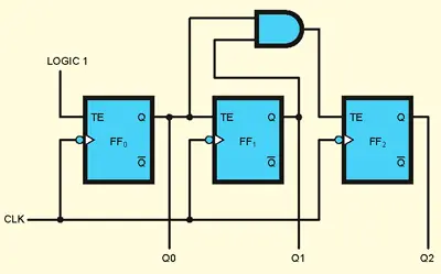 3-bit synchronous counter using toggle/hold flip-flops