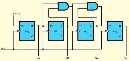 4-bit synchronous counter using toggle/hold flip-flops