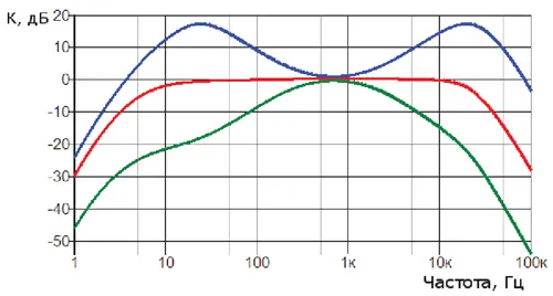 Частотная характеристика предусилителя при различных положениях регулятора тембра