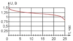 Кривая разрядки щелочного элемента "Energizer" типоразмера AA на резистор сопротивлением 15 Ом