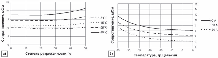  Графики зависимости сопротивлений R0 (а) и Rp (б) от температуры и степени разряда для АКБ 6СТ-190ЭМ