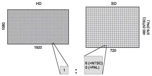 Расположение пикселов в HD и SD-матрицах