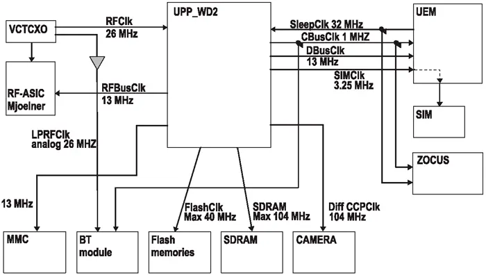 Структурная схема тактирования основных функциональных блоков Nokia 6600