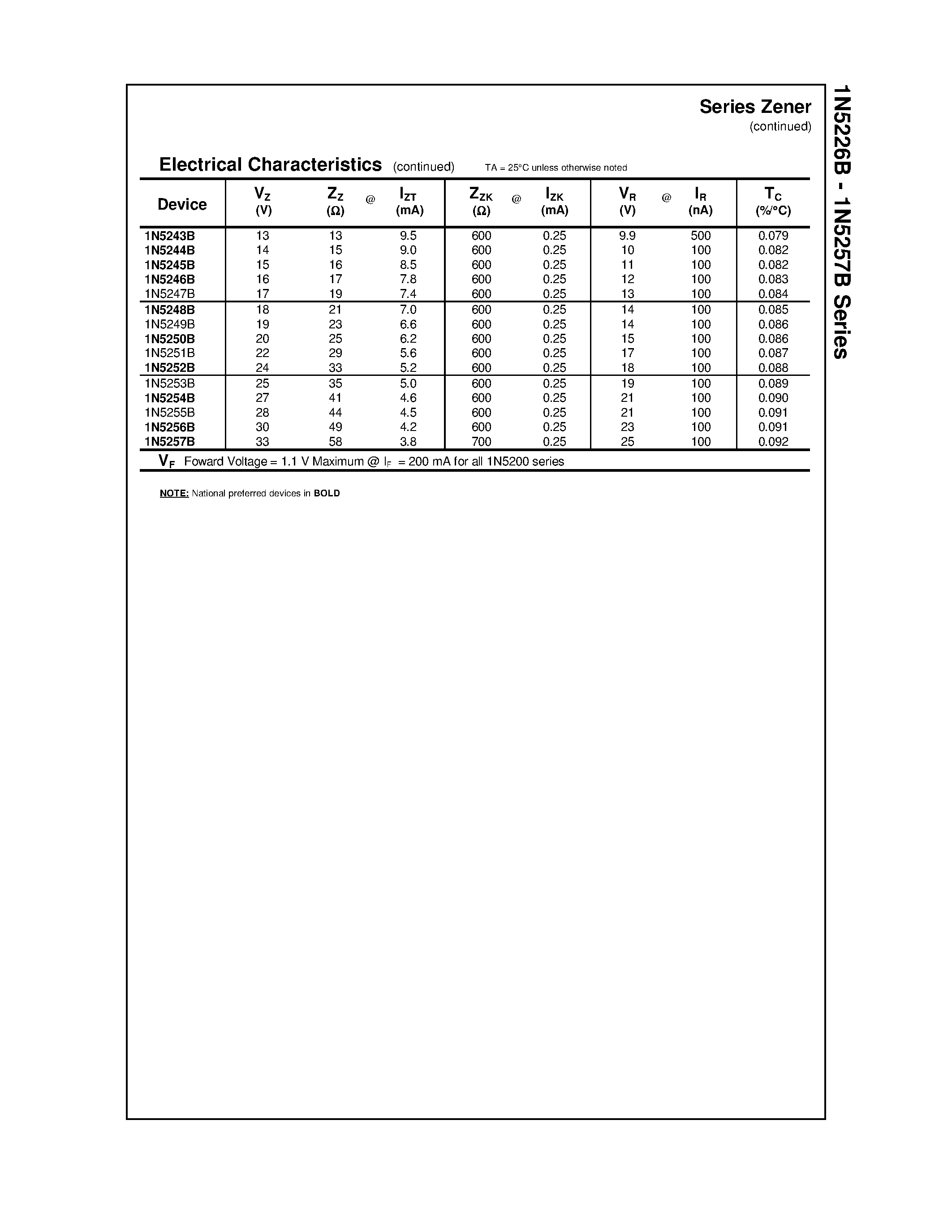 Datasheet 1N5235B - Absolute Maximum Ratings page 2