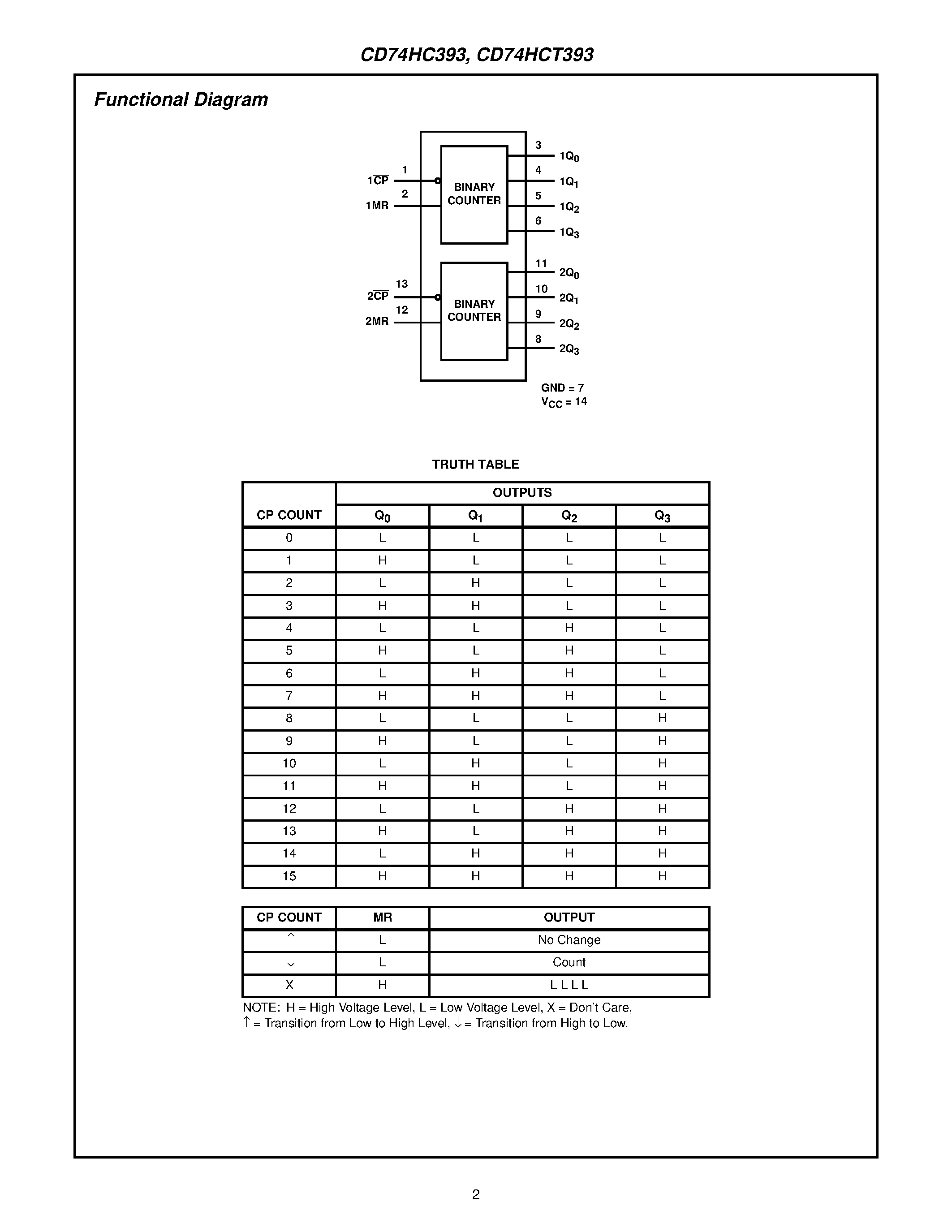 Даташит 74393 - High Speed CMOS Logic Dual 4 -Stage Binary Counter страница 2