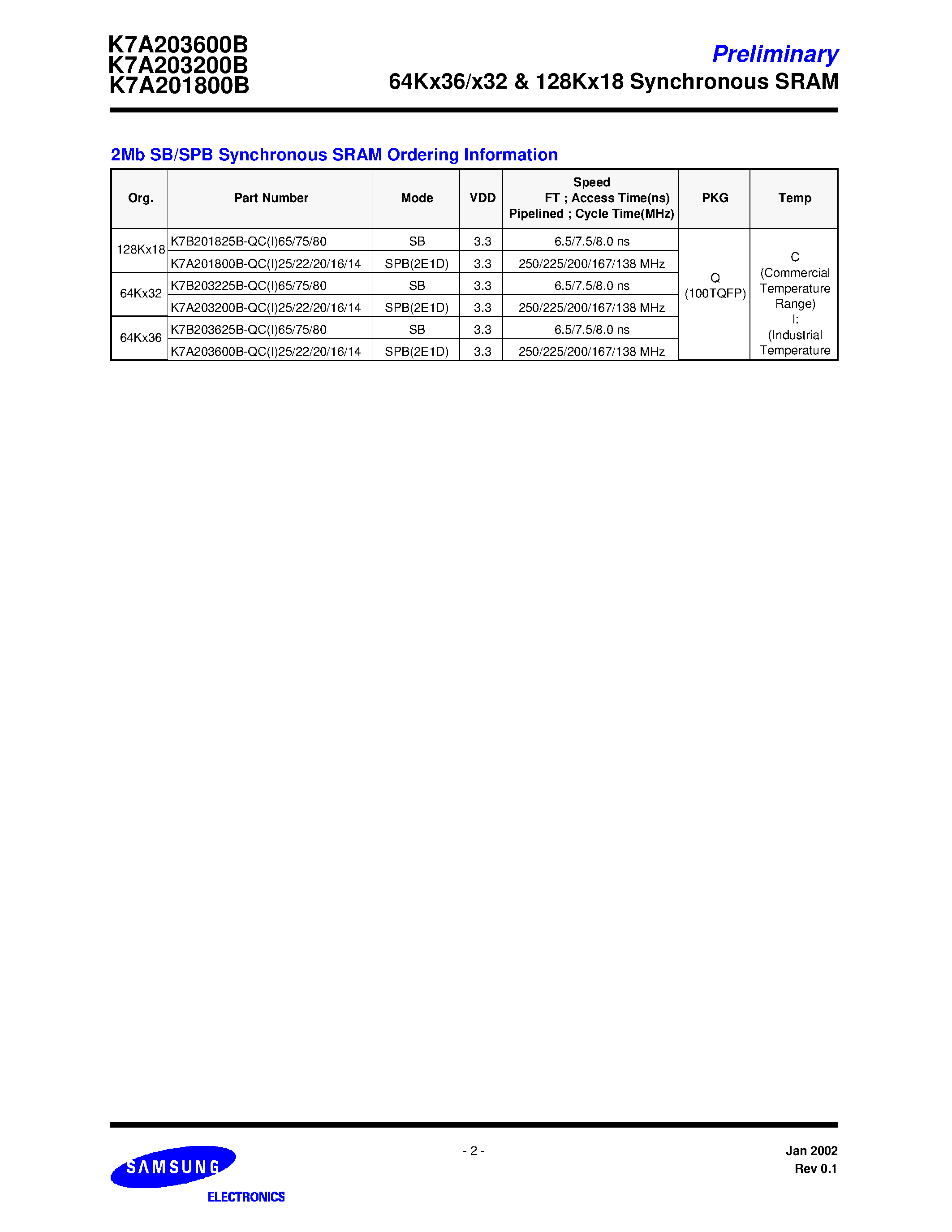 Даташит K7A203200B-QC(I)14 - 64Kx36 & 64Kx32-Bit Synchronous Pipelined Burst SRAM страница 2