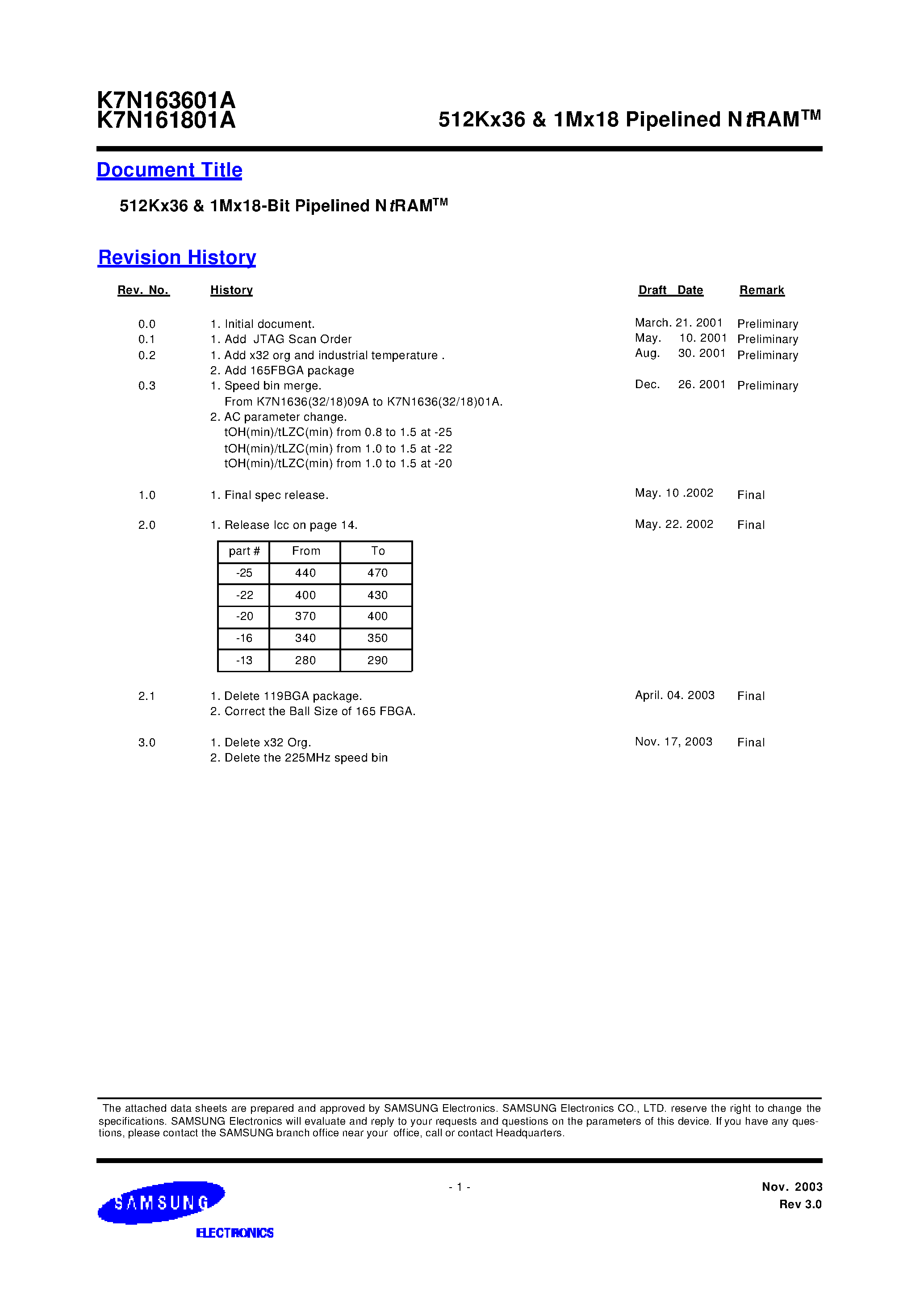 Datasheet K7N163645A-Q(F)C(I)20 - 512Kx36 & 1Mx18 Pipelined NtRAM page 1