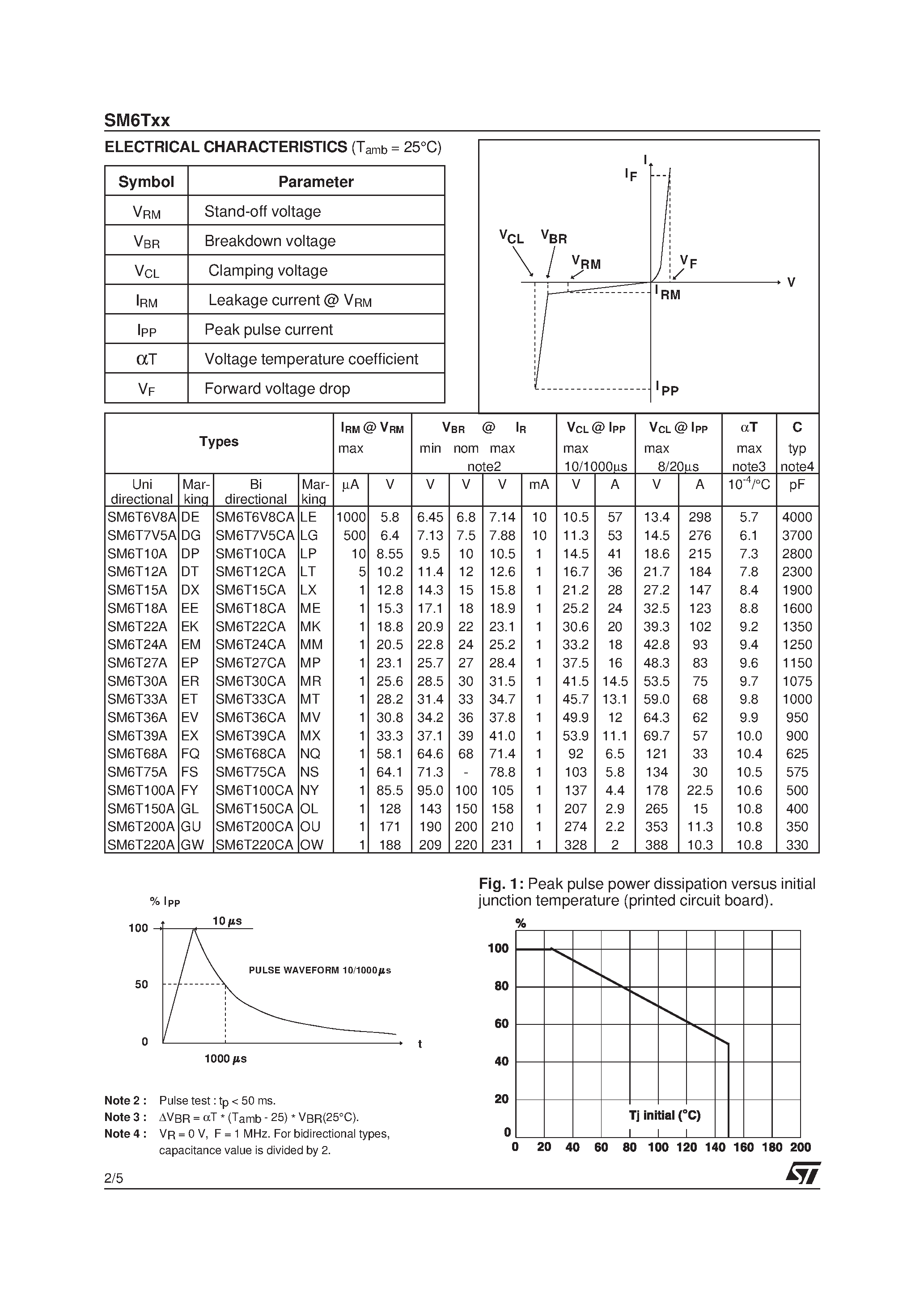 Datasheet SM6T22A - TRANSILTM page 2