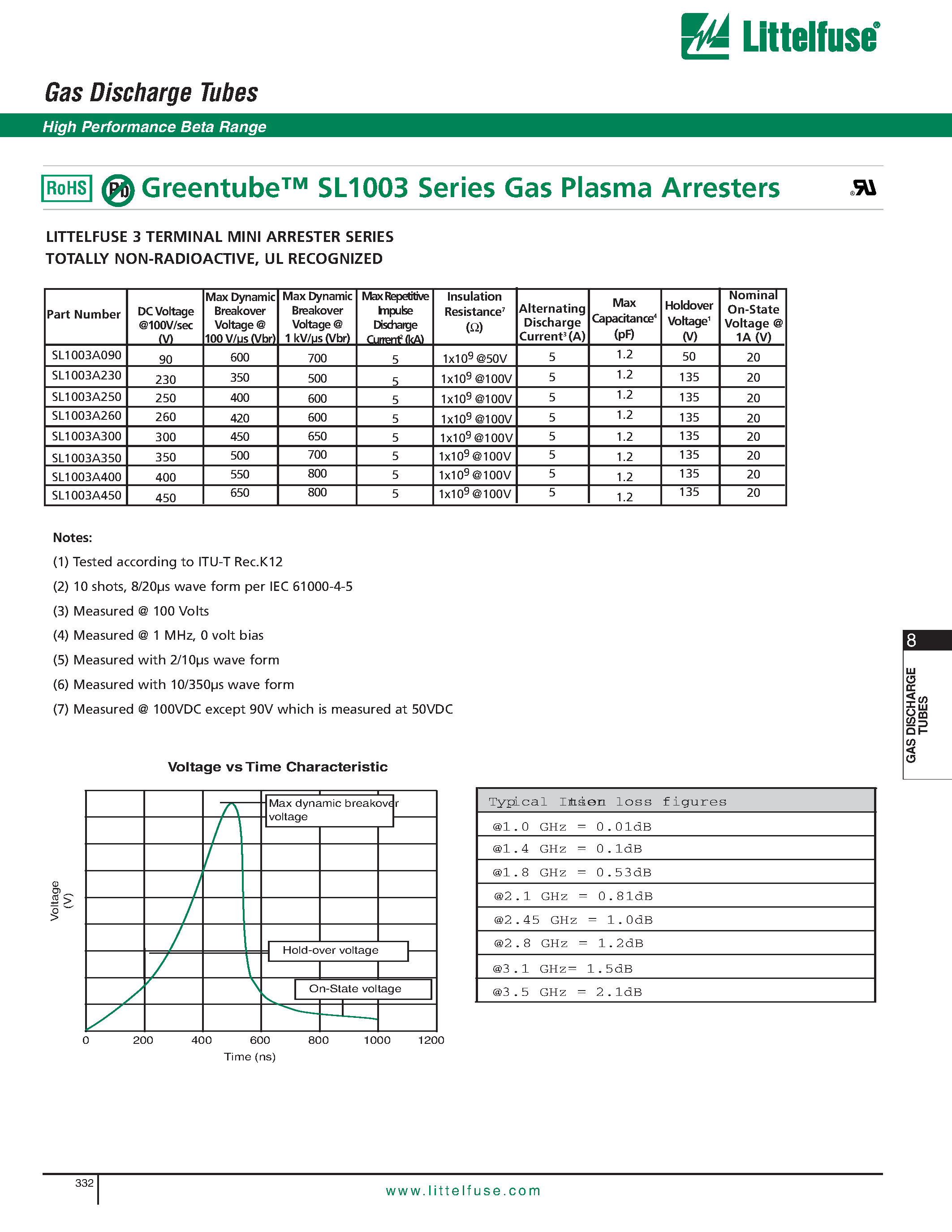 Даташит SL1003A300 - Greentube SL1003 Series Gas Plasma Arresters страница 2