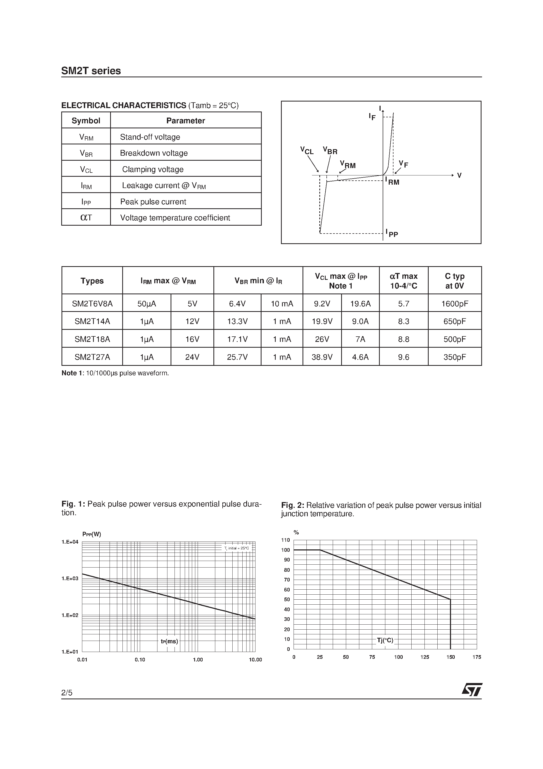Datasheet SM2T - Transient Voltage Suppressor: TRANSIL page 2