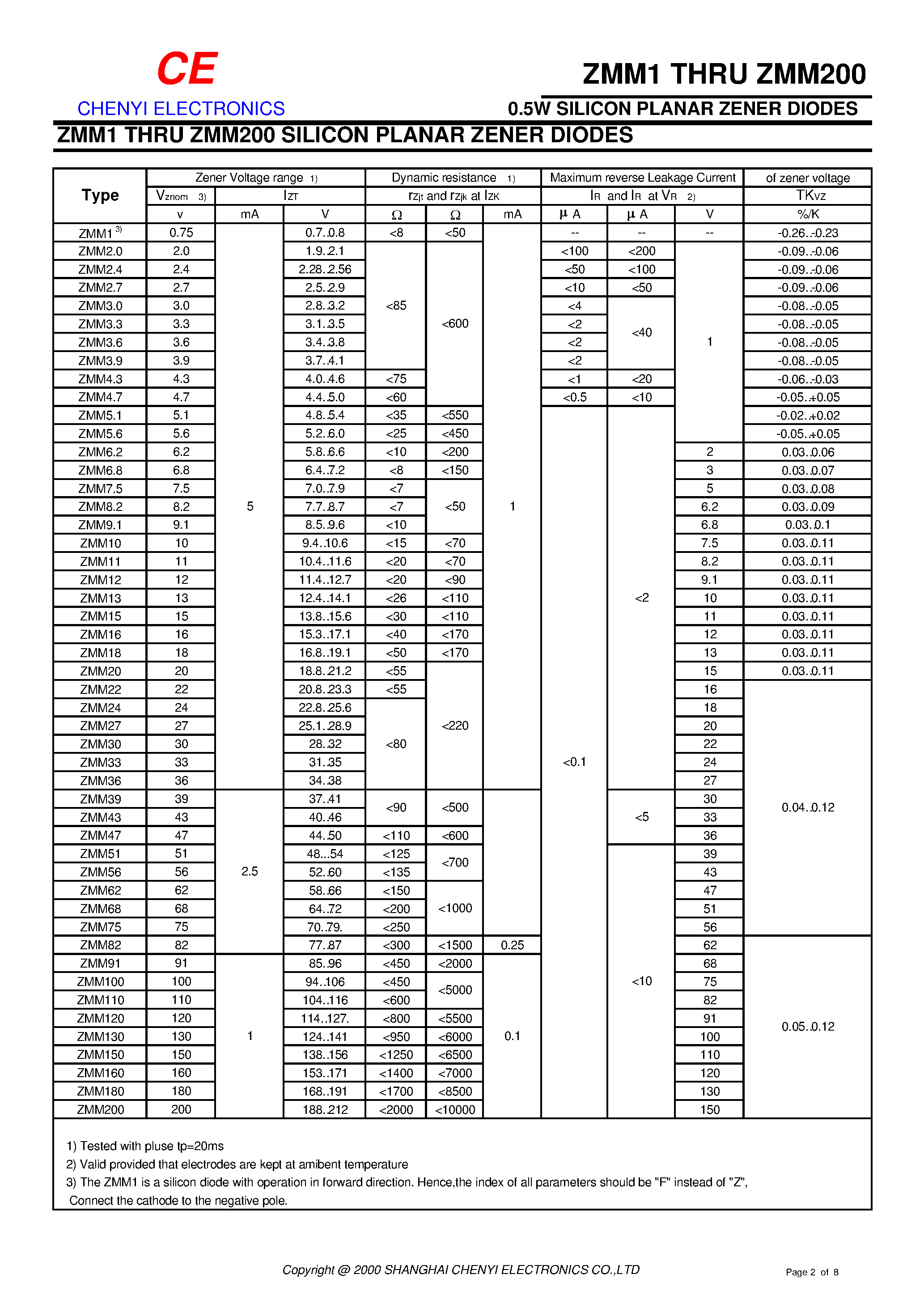 Datasheet ZMM82 - 0.5W SILICON PLANAR ZENER DIODES page 2