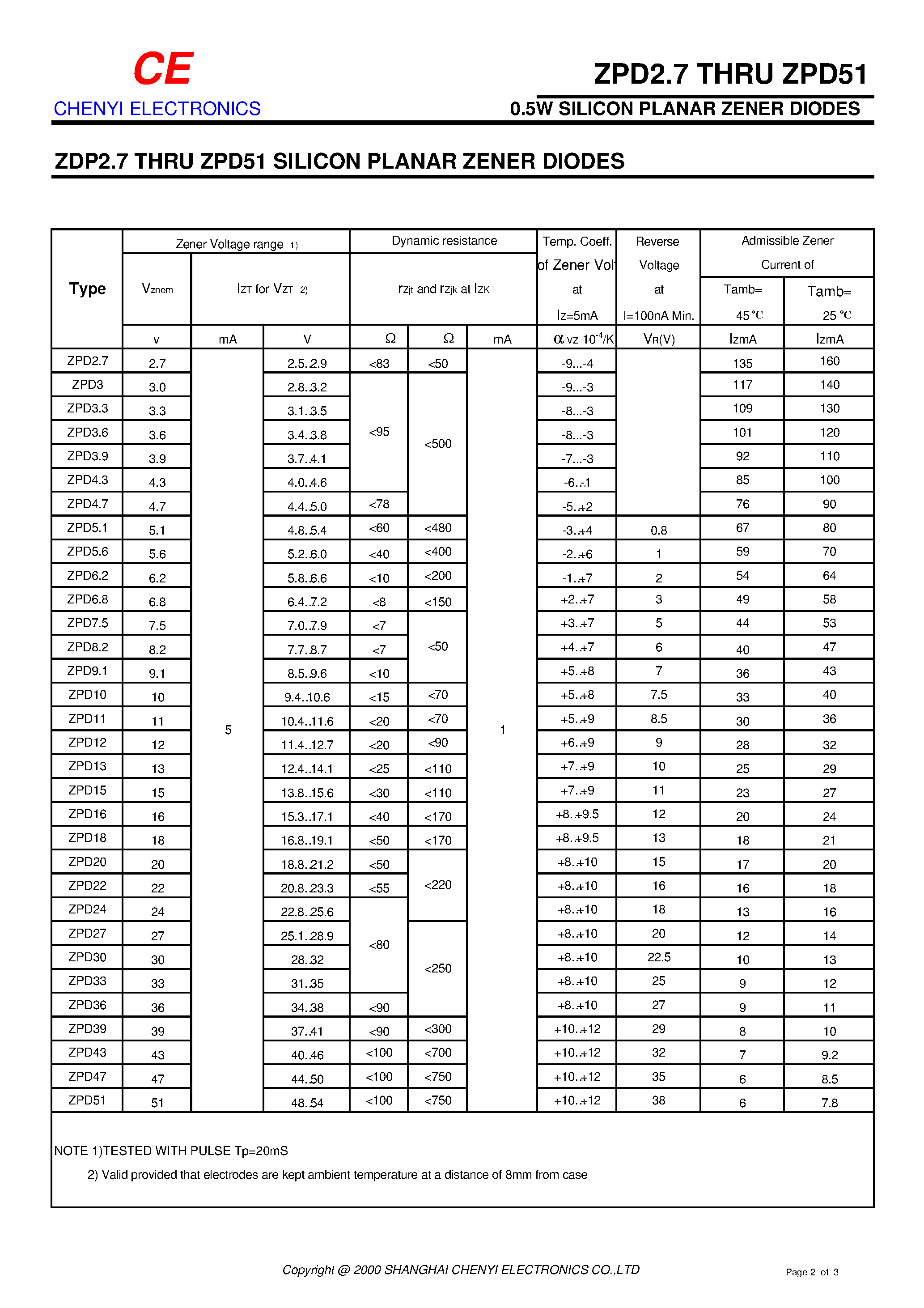 Datasheet ZPD43 - 0.5W SILICON PLANAR ZENER DIODES page 2