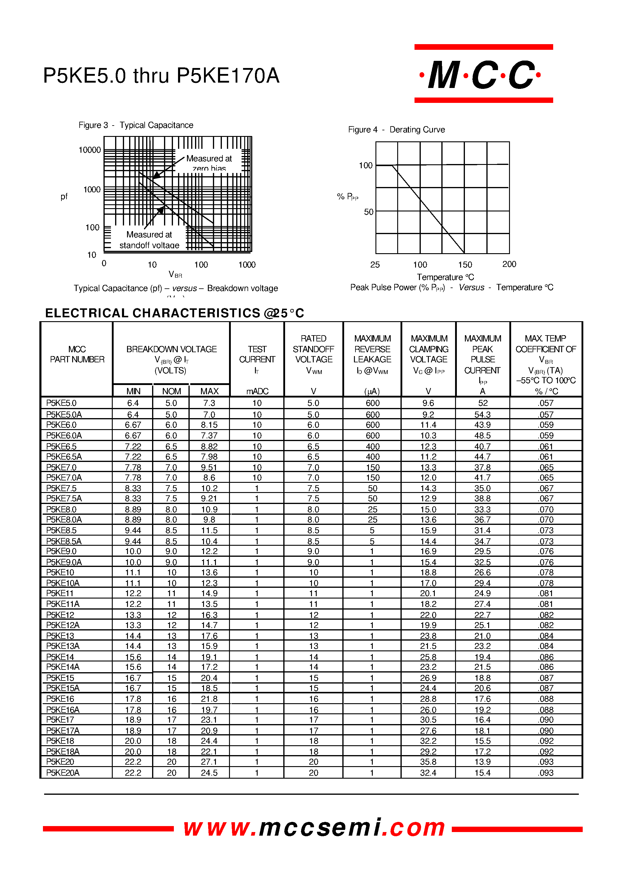 Datasheet P5KE6.5 - 500 Watt Transient Voltage Suppressors 5.0 to 170 Volts page 2