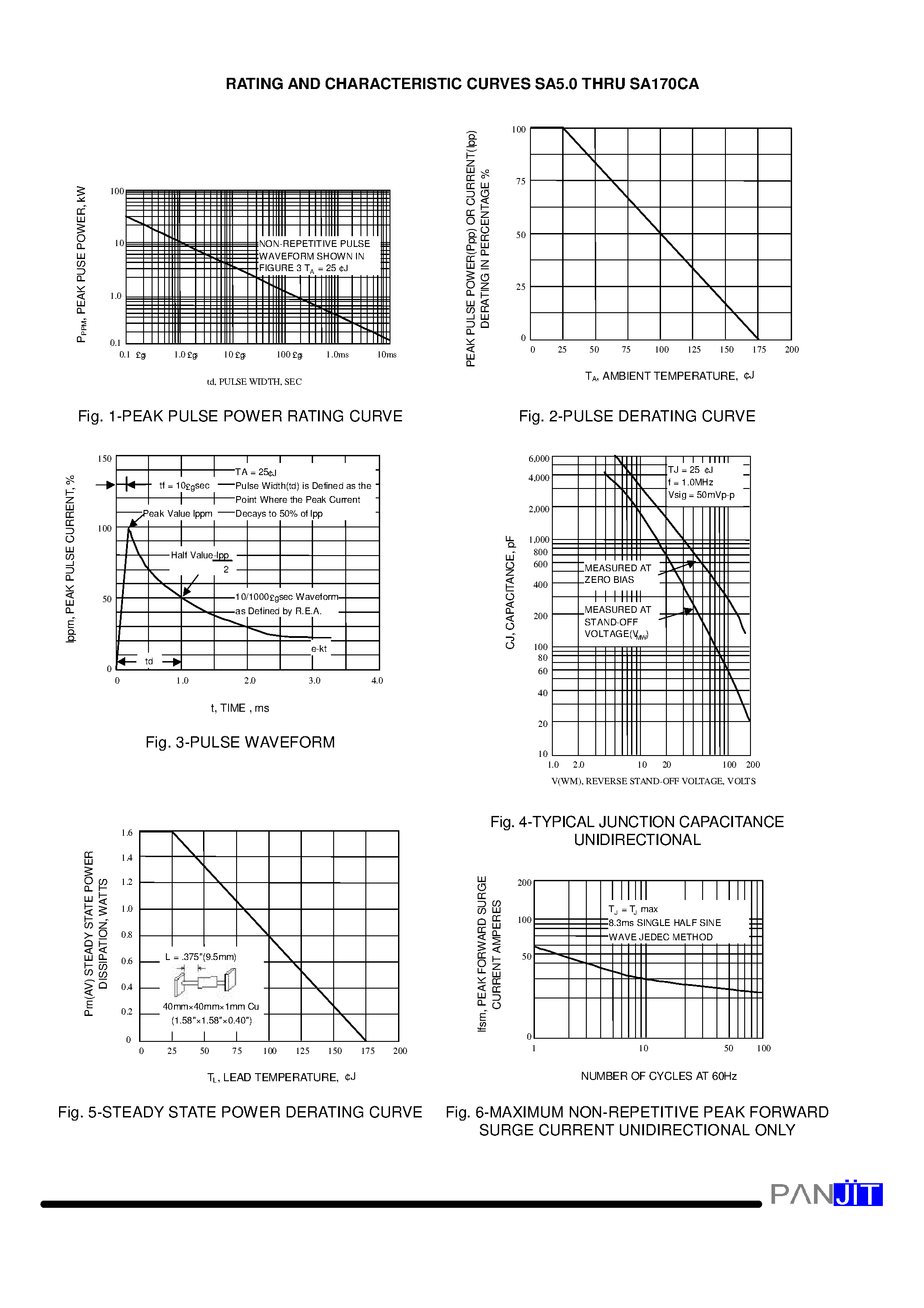 Datasheet SA28C - GLASS PASSIVATED JUNCTION TRANSIENT VOLTAGE SUPPRESSOR(VOLTAGE - 5.0 TO 170 Volts 500 Watt Peak Pulse Power) page 2
