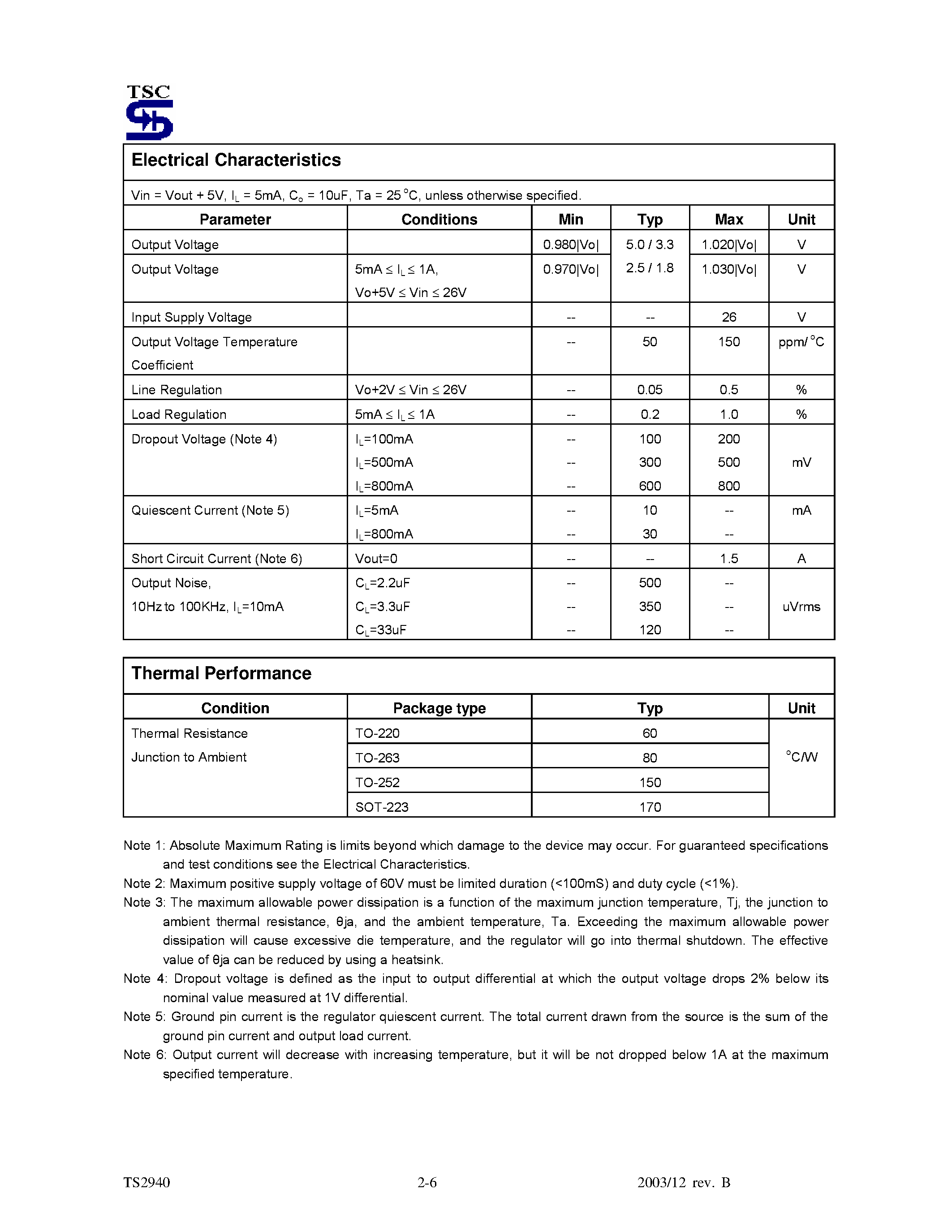Datasheet TS2940 - 1A Ultra Low Dropout Fixed Positive Voltage Regulator page 2