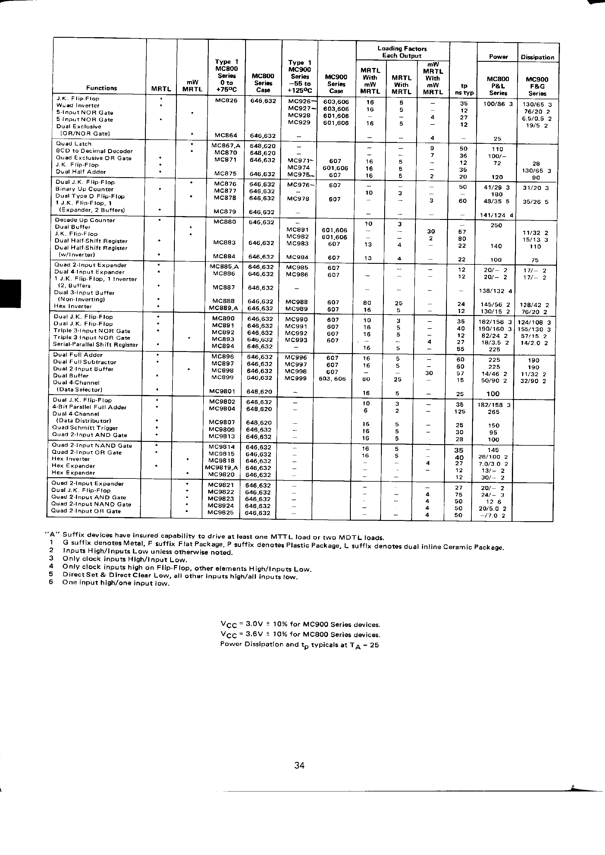 Datasheet MC9813 - (MC981x) MC900 Series / Integrated Circuits page 2
