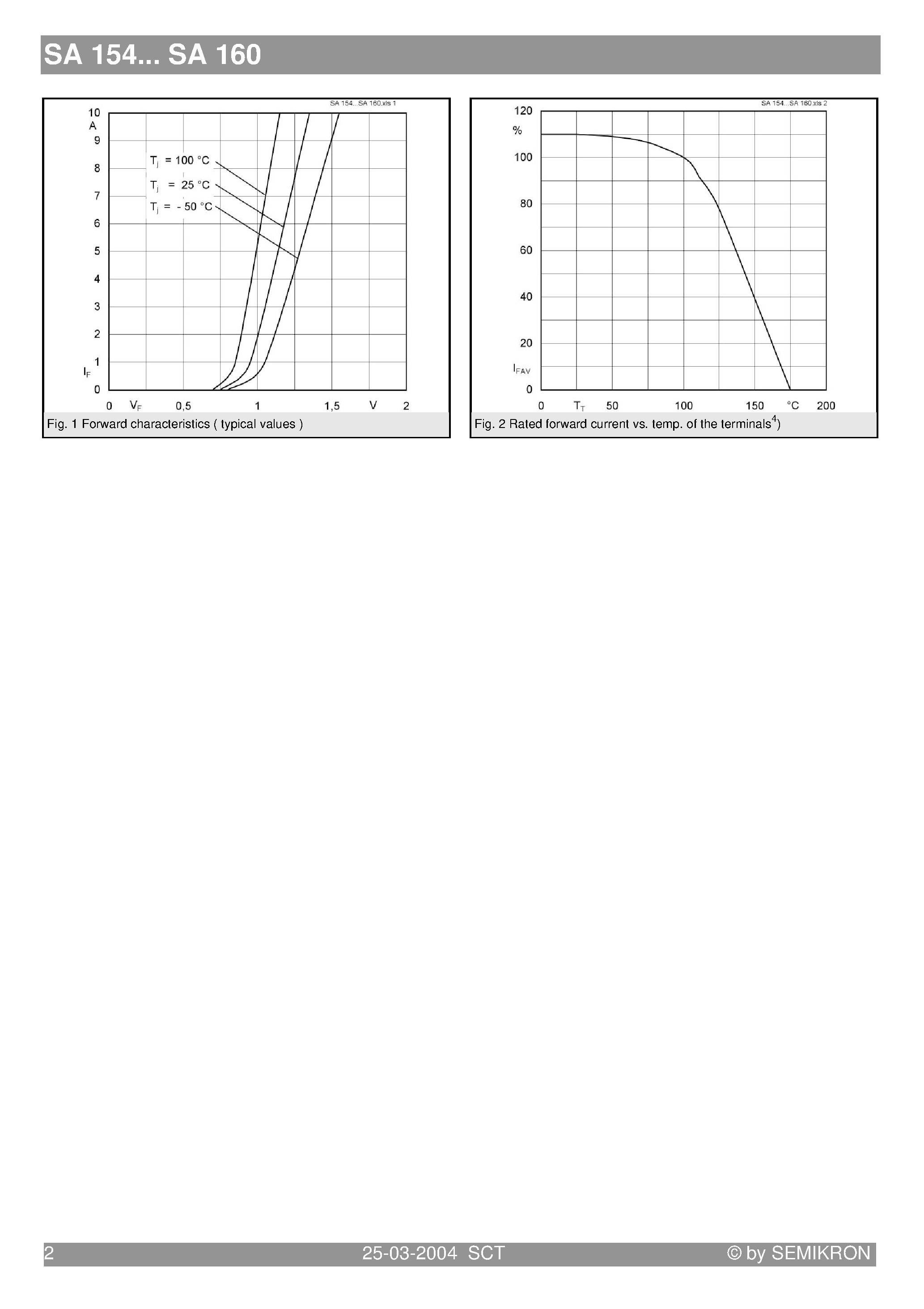 Datasheet SA154 - (SA154 - SA160) Fast silicon rectifier diodes page 2