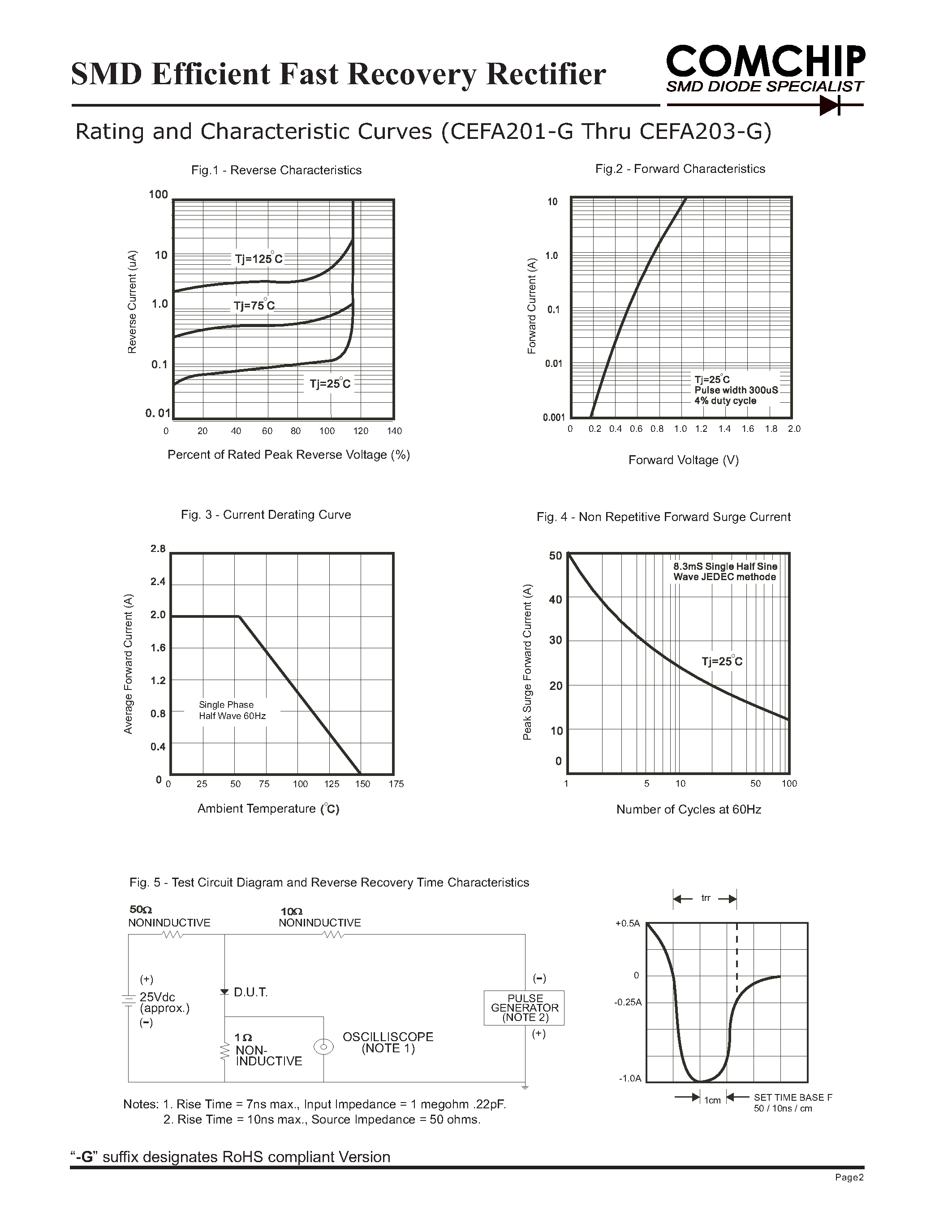 Datasheet CEFA201-G - (CEFA201-G - CEFA203-G) SMD Efficient Fast Recovery Rectifier page 2