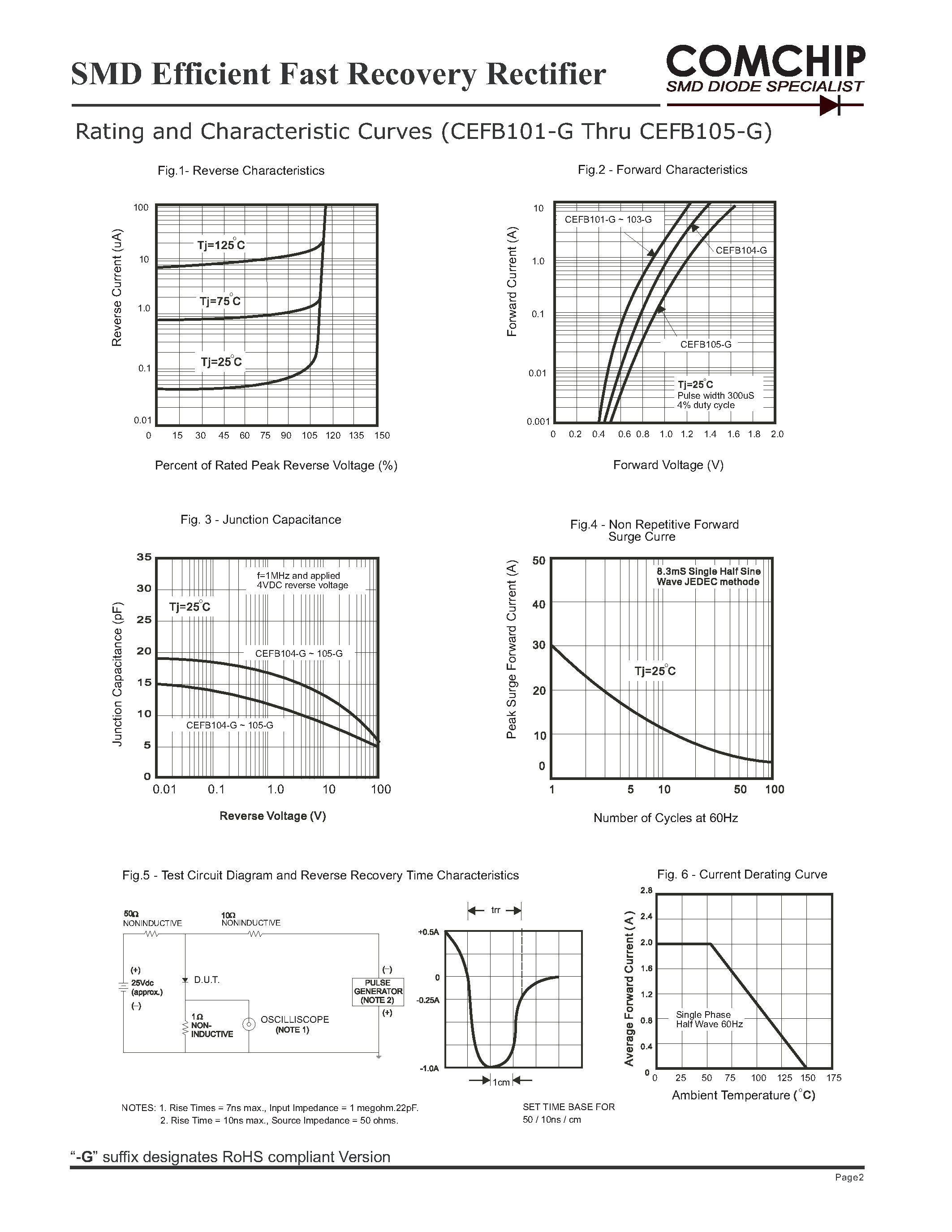 Datasheet CEFB101-G - (CEFB101-G - CEFB105-G) SMD Efficient Fast Recovery Rectifier page 2