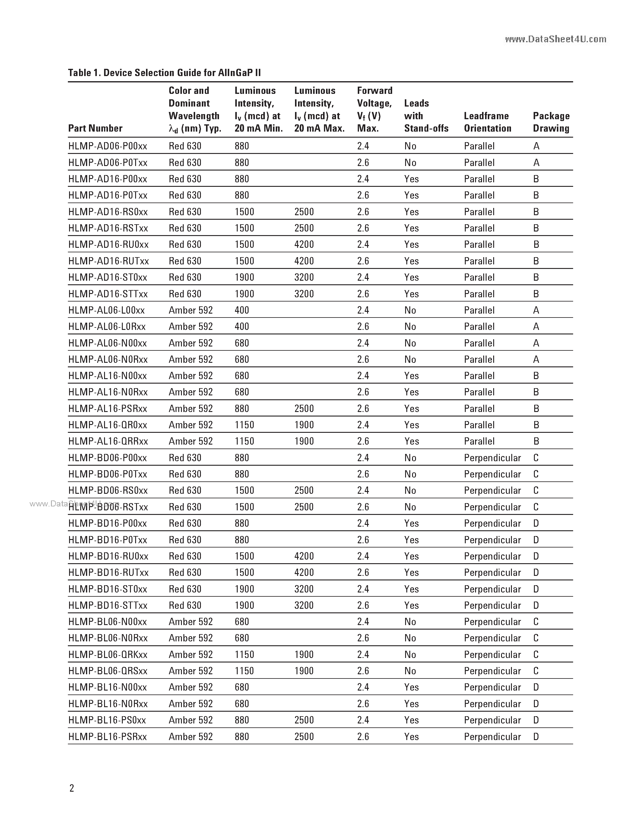 Datasheet HLMP-ABxx - Oval Precision Optical Performance AlInGaP and InGaN Lamps page 2