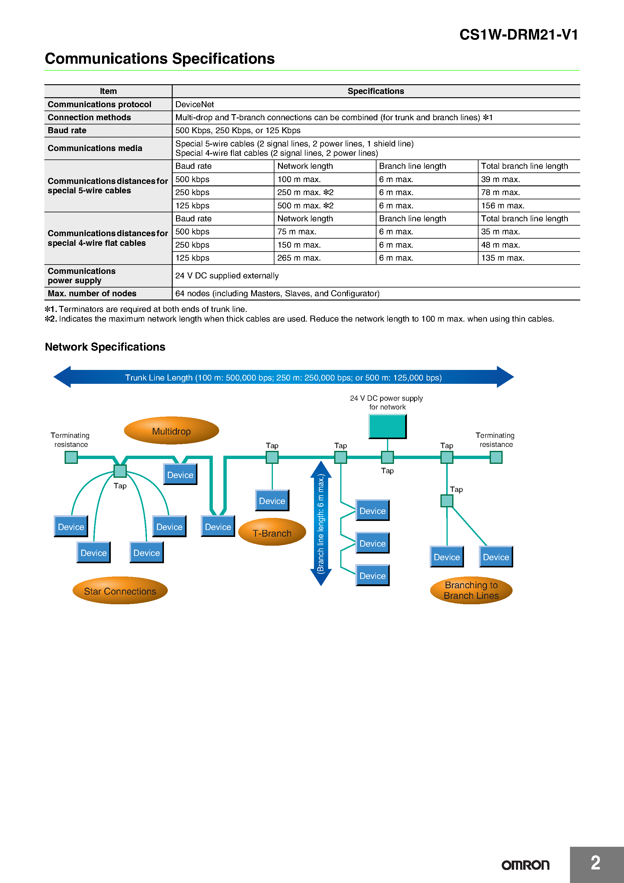 Datasheet CS1W-DRM21-V1 - page 2