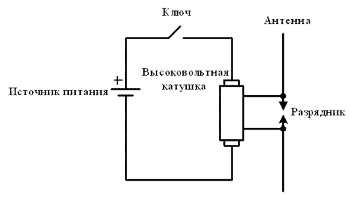 Структурная схема радиопередатчика А.С. Попова