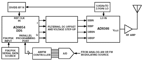 Структурная схема, показывающая соединение компонентов системы, необходимых для получения радиочастотных модулированных AM, FM, FSK, PSK сигналов в диапазоне от 800 до 2500 МГц