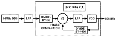 Пример интеграции систем прямого цифрового синтеза и ФАПЧ с использованием оценочной платы ФАПЧ LMX1501A и DDS-генератора типа AD9851