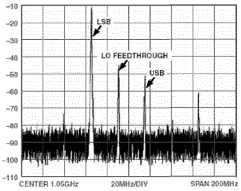 Спектр выходного сигнала модулятора AD8346