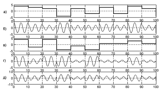 Временные диаграммы сигнала с квадратурной амплитудно-фазовой манипуляцией