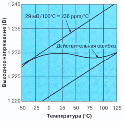 Метод «наклонных линий»: зависимость выходного напряжения от температуры 236ppm/°C